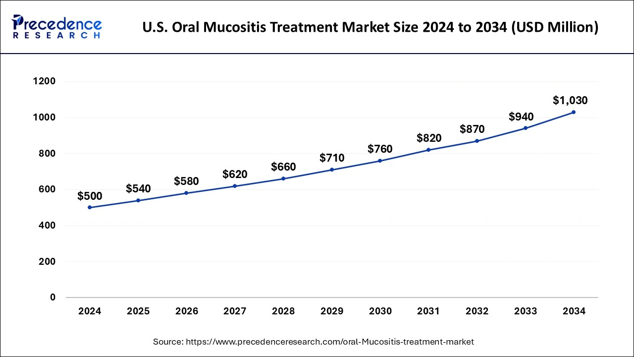 U.S. Oral Mucositis Treatment Market Size 2025to 2034