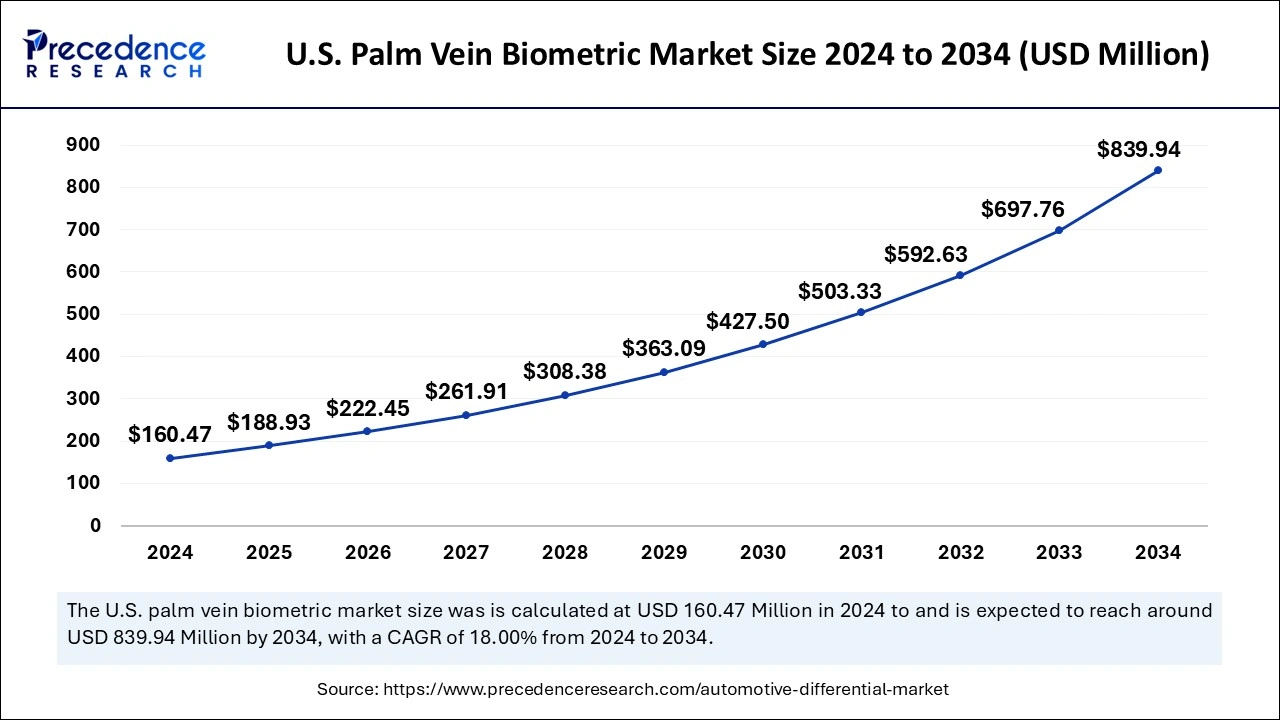 U.S. Palm Vein Biometric Market Size 2025 to 2034