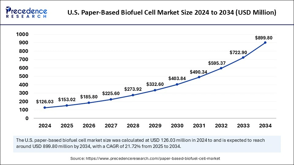 U.S. Paper-Based Biofuel Cell Market Size 2025 to 2034