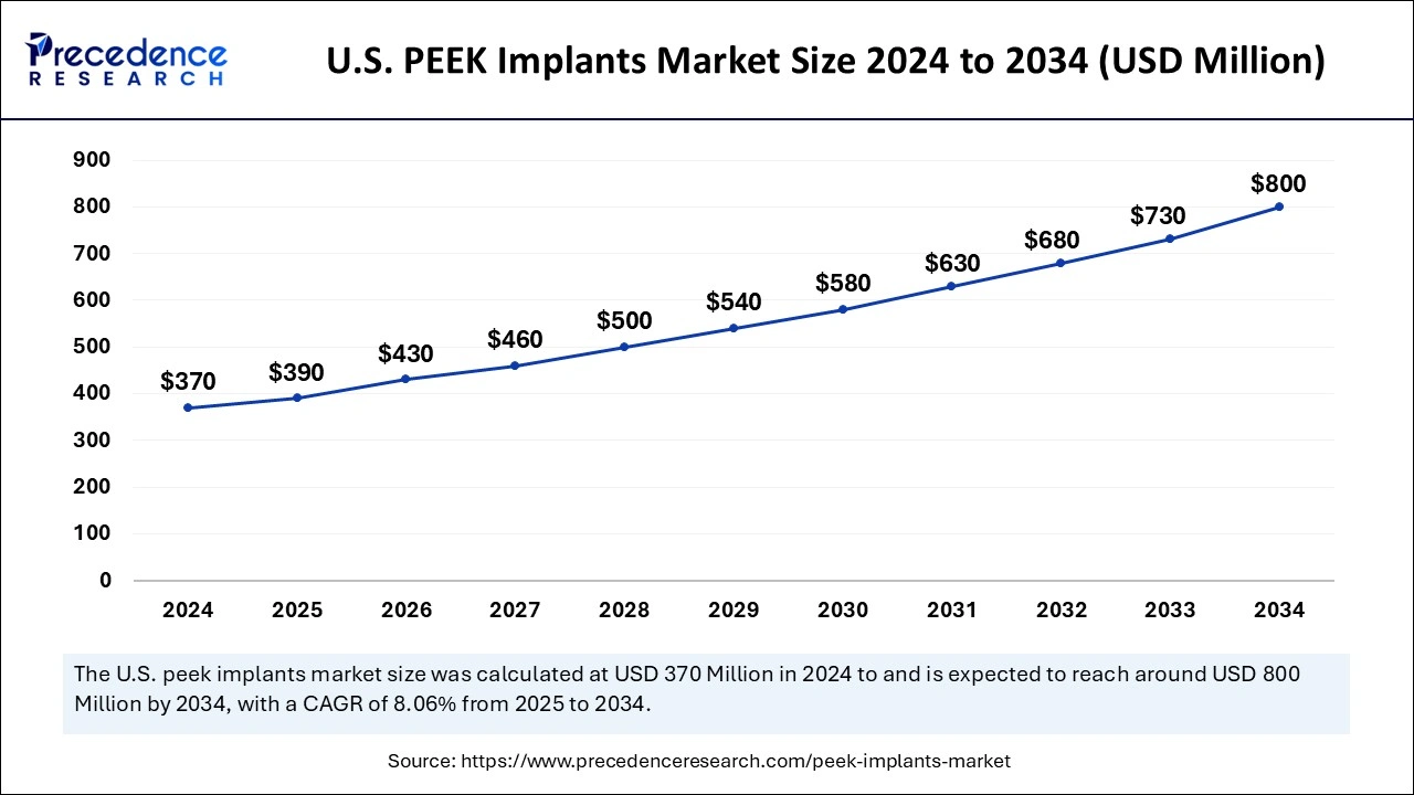 U.S. PEEK Implants Market Size 2025 to 2034