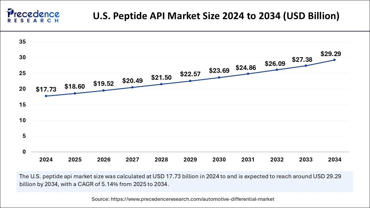 U.S. Peptide API Market Size 2025 to 2034 