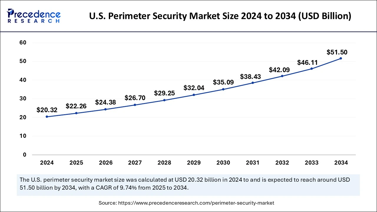 U.S. Perimeter Security Market Size 2025 to 2034