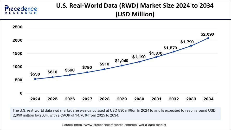 U.S. Real World Data RWD Market Size 2025 to 2034