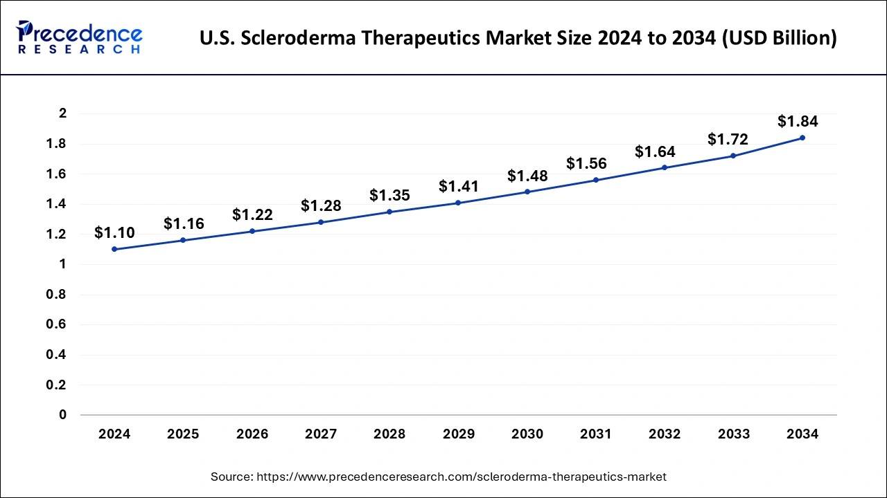 U.S. Scleroderma Therapeutics Market Size 2025 to 2034