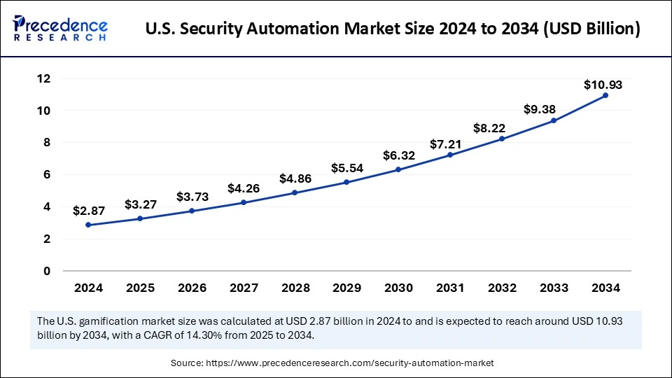 U. S Security Automation Market Size 2025 to 2034