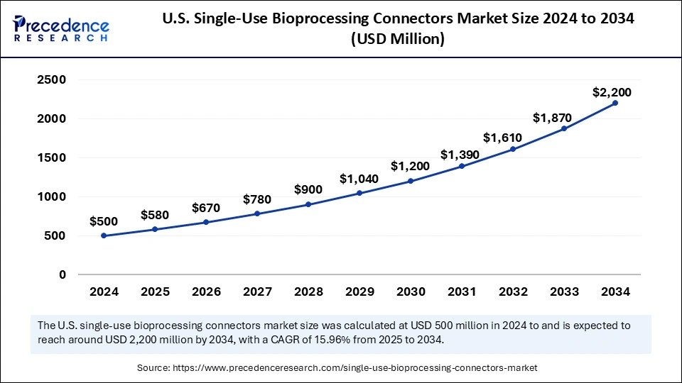 U.S. Single-Use Bioprocessing Connectors Market Size 2025 to 2034