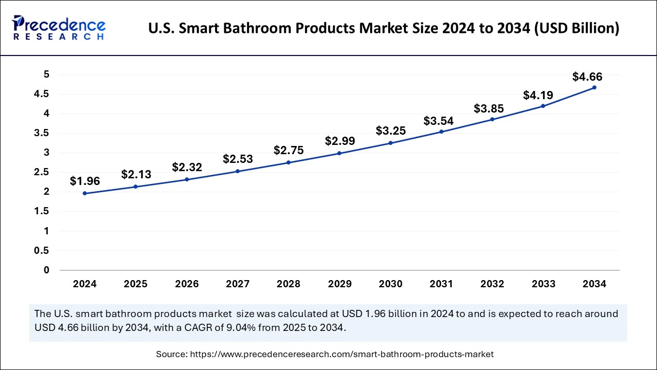 U.S. Smart Bathroom Products Market Size 2025 to 2034