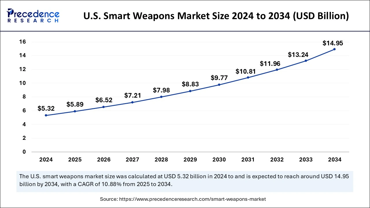 U.S. Smart Weapons Market Size 2025 to 2034