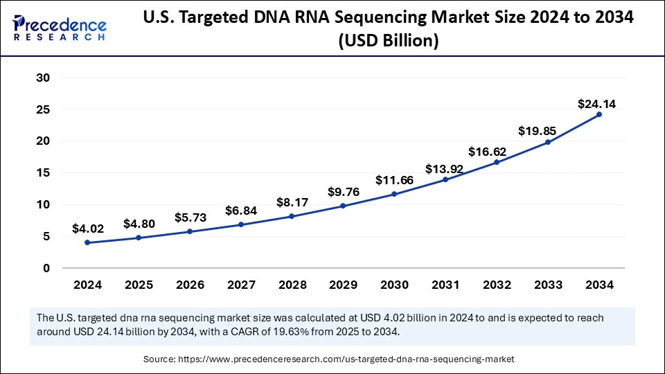 U.S. Targeted DNA RNA Sequencing Market Size 2025 to 2034