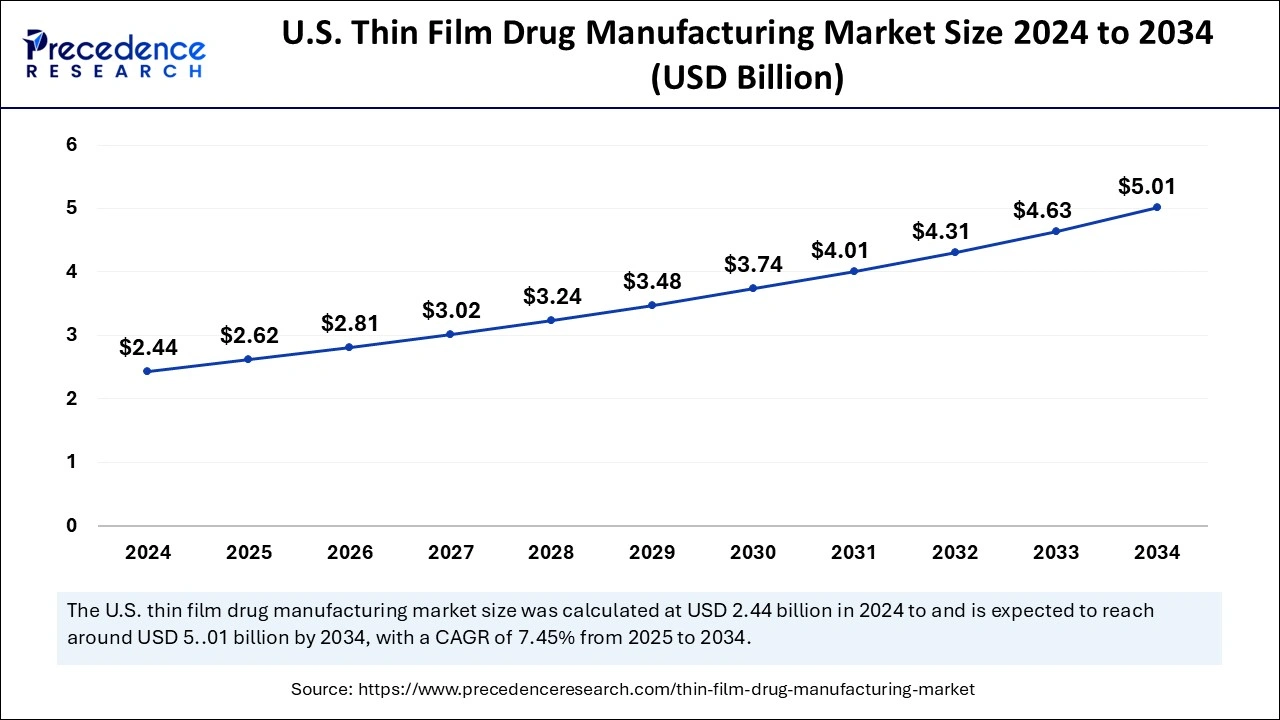 U.S. Thin Film Drug Manufacturing Market Size 2025 to 2034