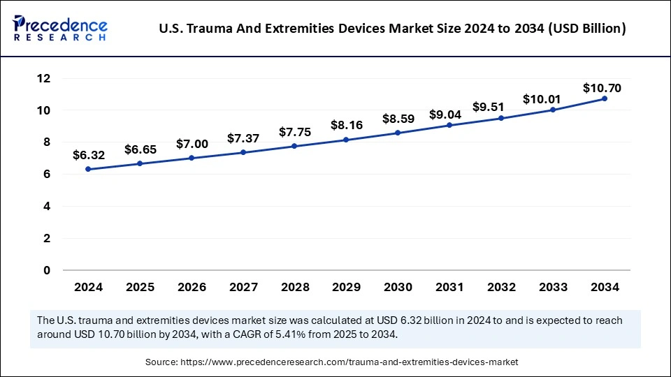 U.S. Trauma And Extremities Devices Market Size 2025 to 2034