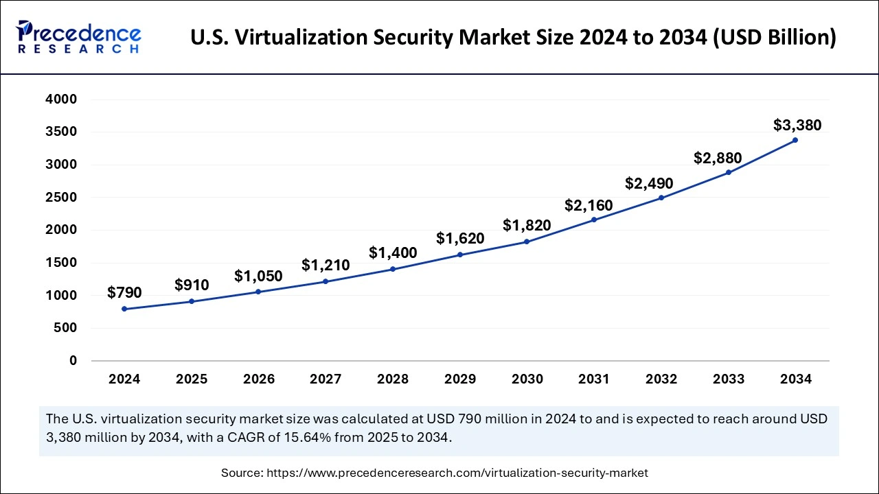 U.S. Virtualization Security Market Size 2025 to 2034