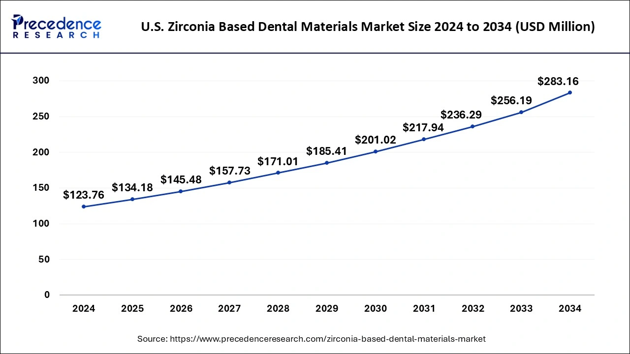 U.S. Zirconia Based Dental Materials Market Size 2025 to 2034