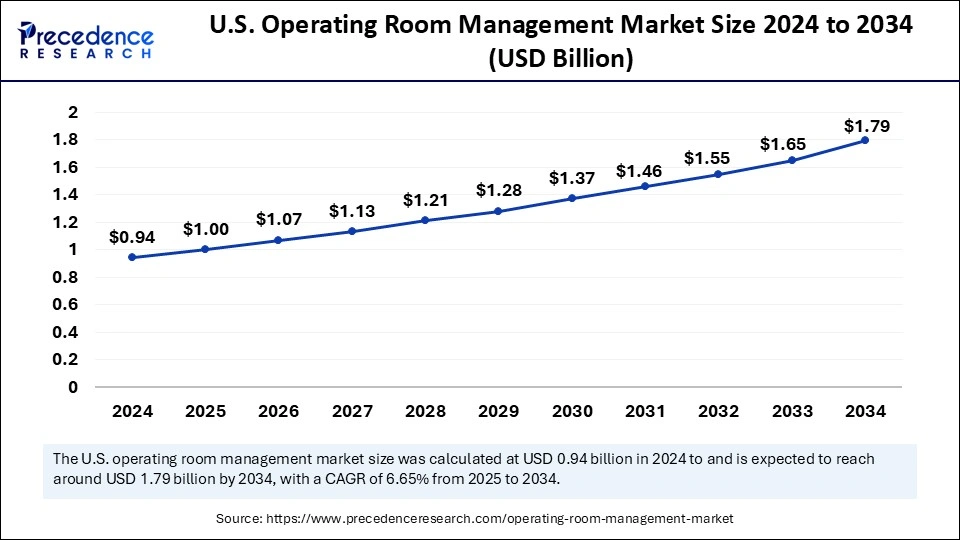 U.S Operating Room Management Market Size 2025 to 2034