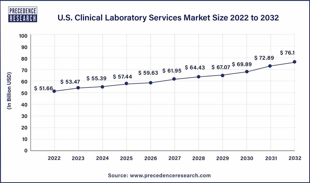 U.S. Clinical Laboratory Services Market Size 2023 To 2032