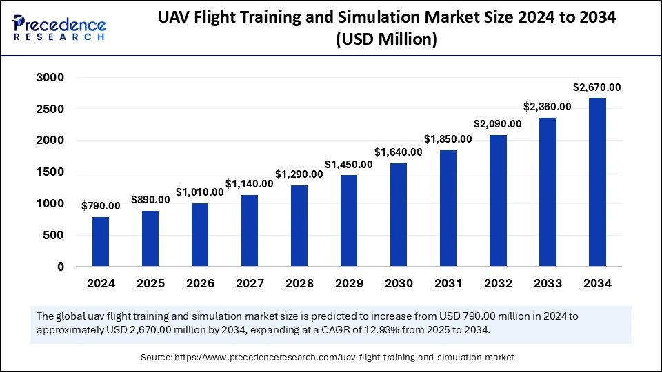 UAV Flight Training and Simulation Market Size 2025 to 2034