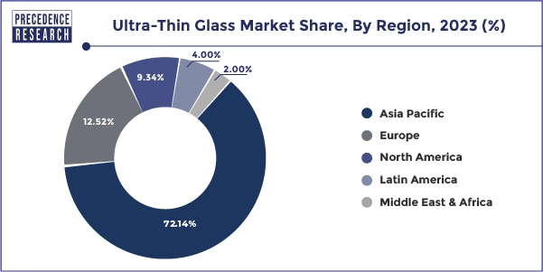 Ultra-Thin Glass Market Share, By Region, 2023 (%)