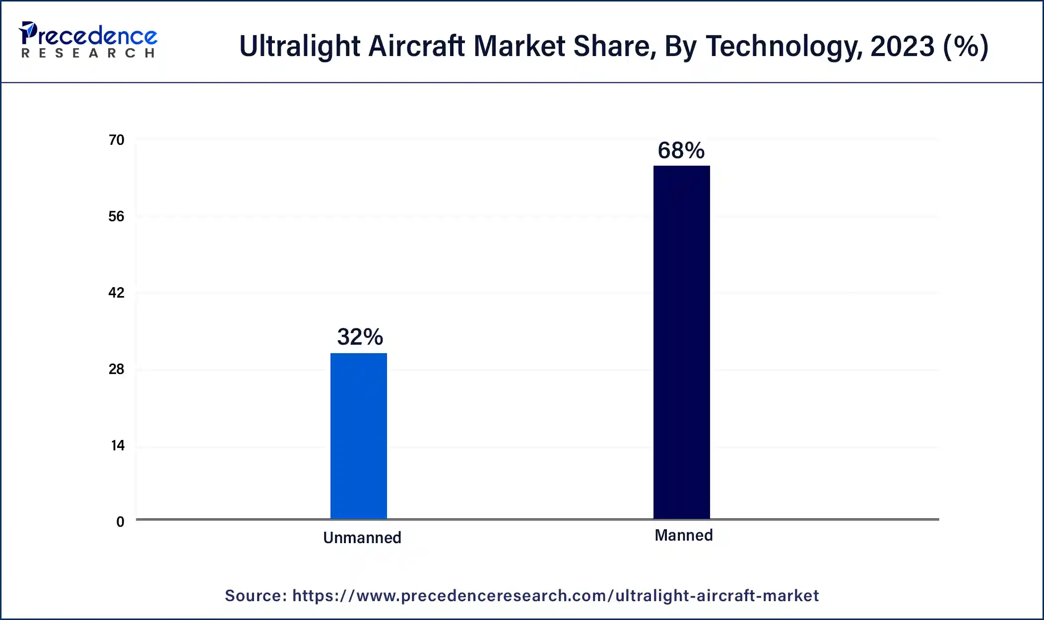 Ultralight Aircraft Market Share, By Technology, 2023 (%)