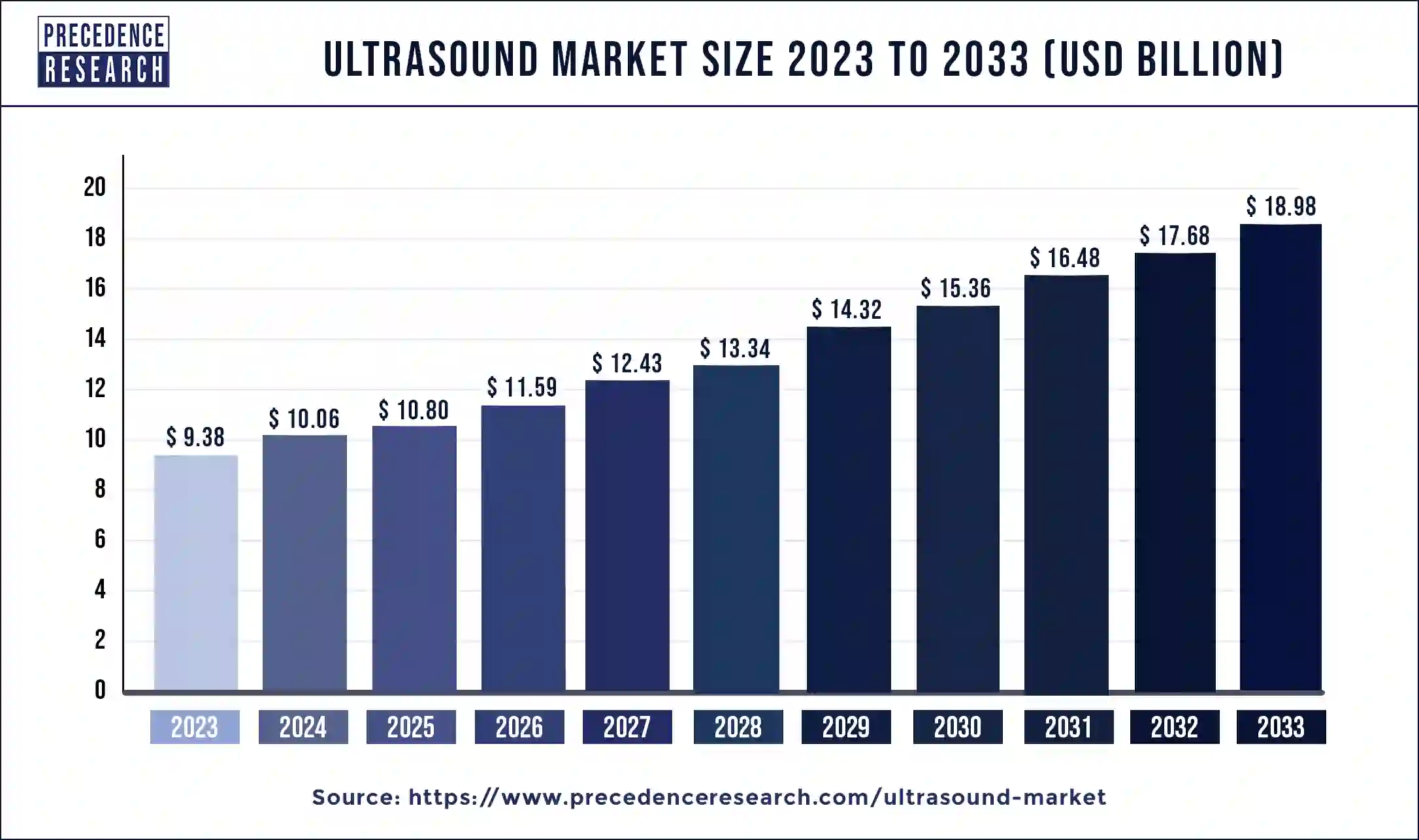 Ultrasound Market Size 2024 to 2033