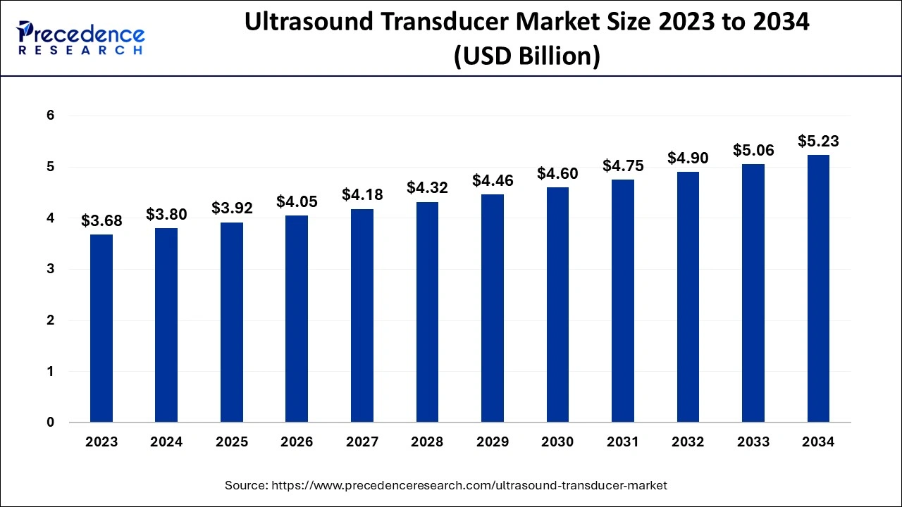 Ultrasound Transducer Market Size 2024 to 2034