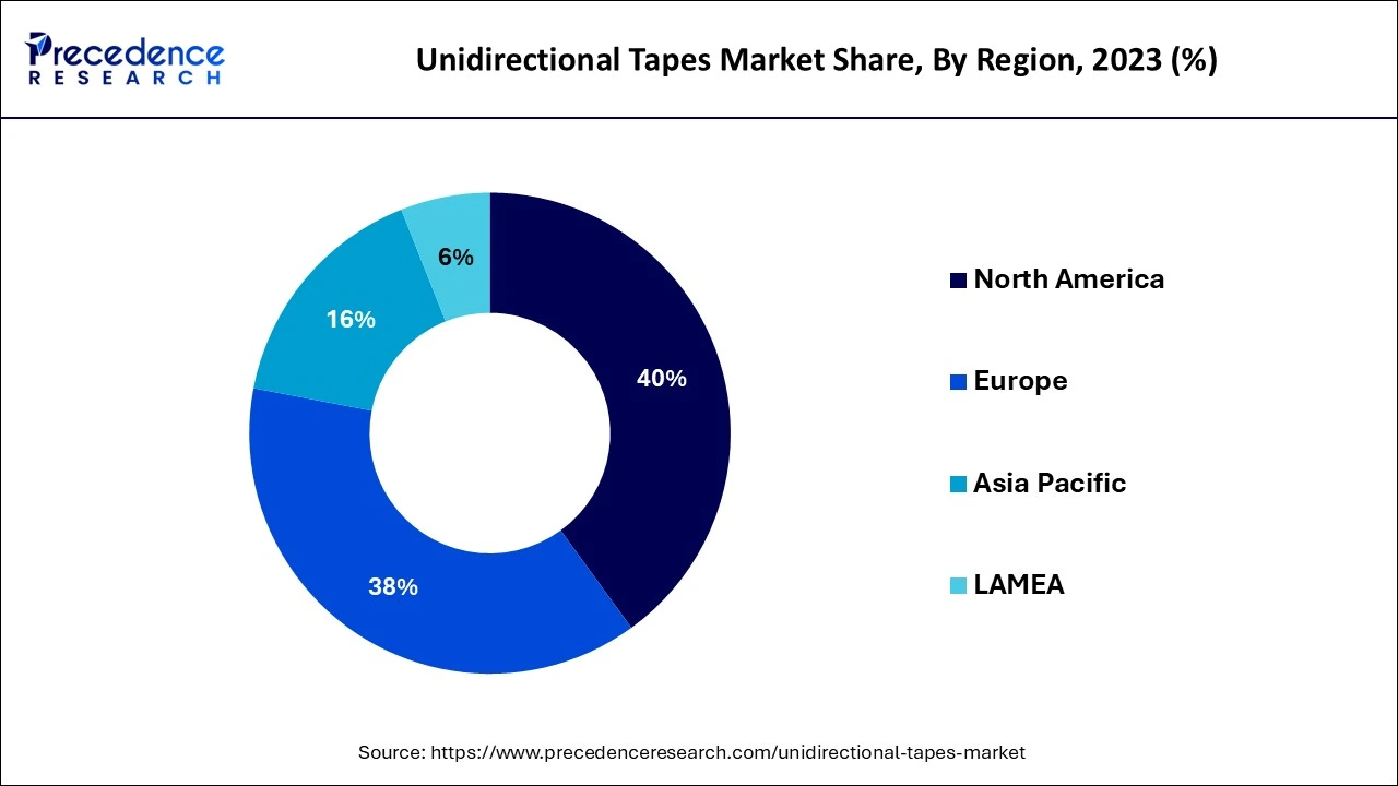 Unidirectional Tapes Market Share, By Region, 2023 (%)