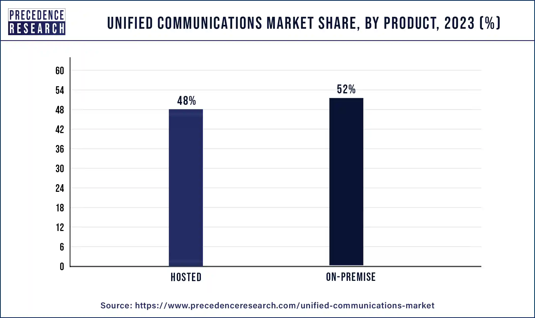 Unified Communications Market Share, By Product, 2023 (%)
