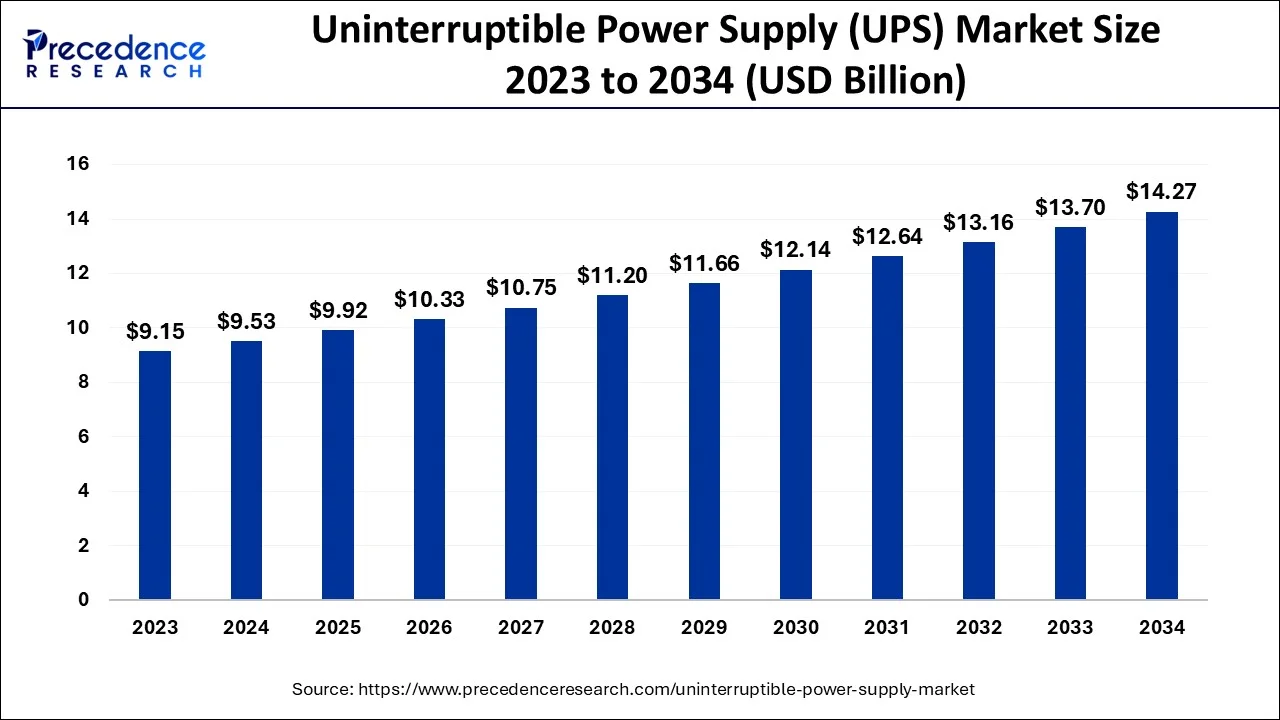 Uninterruptible Power Supply Market Size 2024 to 2034