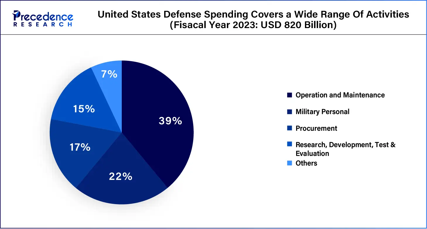 United States Defense Spending Covers a Wide Range Of Activities, in 2023