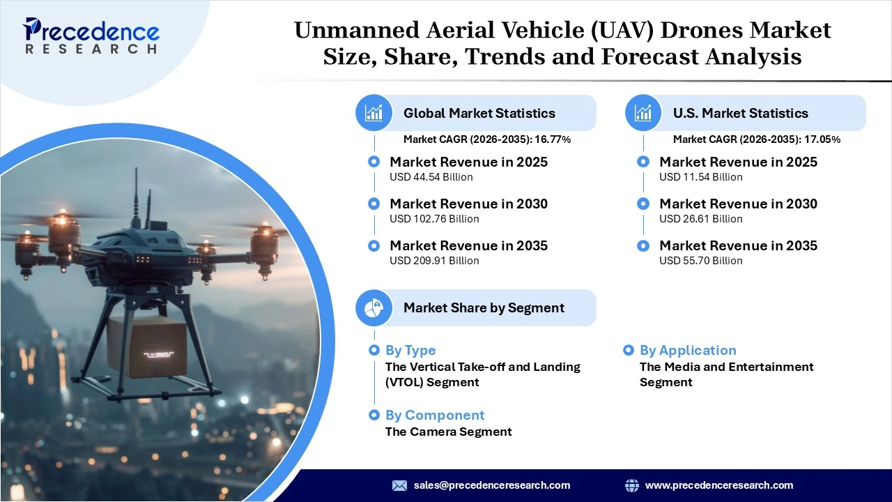 Unmanned Aerial Vehicle (UAV) Drones Market Revenue Unmanned Aerial Vehicle (UAV) Drones Market Revenue