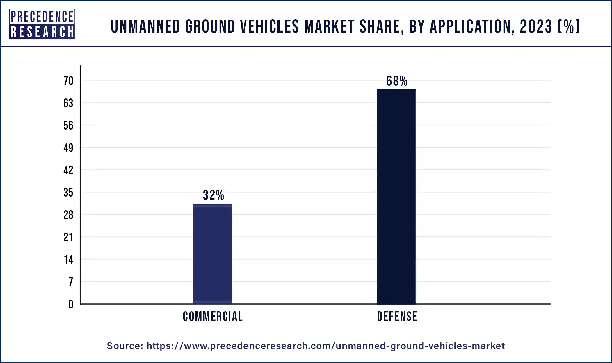 Unmanned Ground Vehicles Market Share, By Application, 2023 (%)