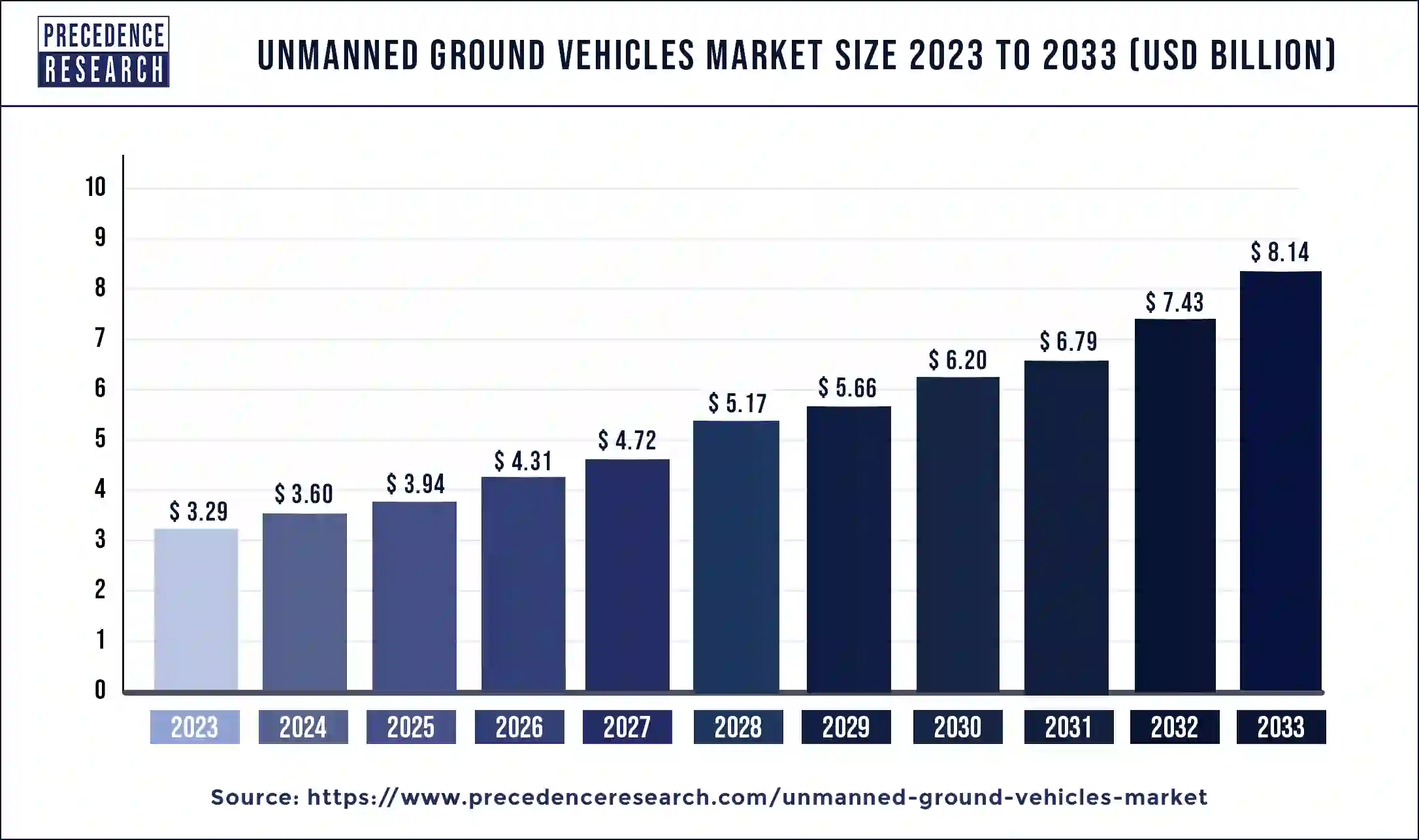 Unmanned Ground Vehicles Market Size 2024 to 2033
