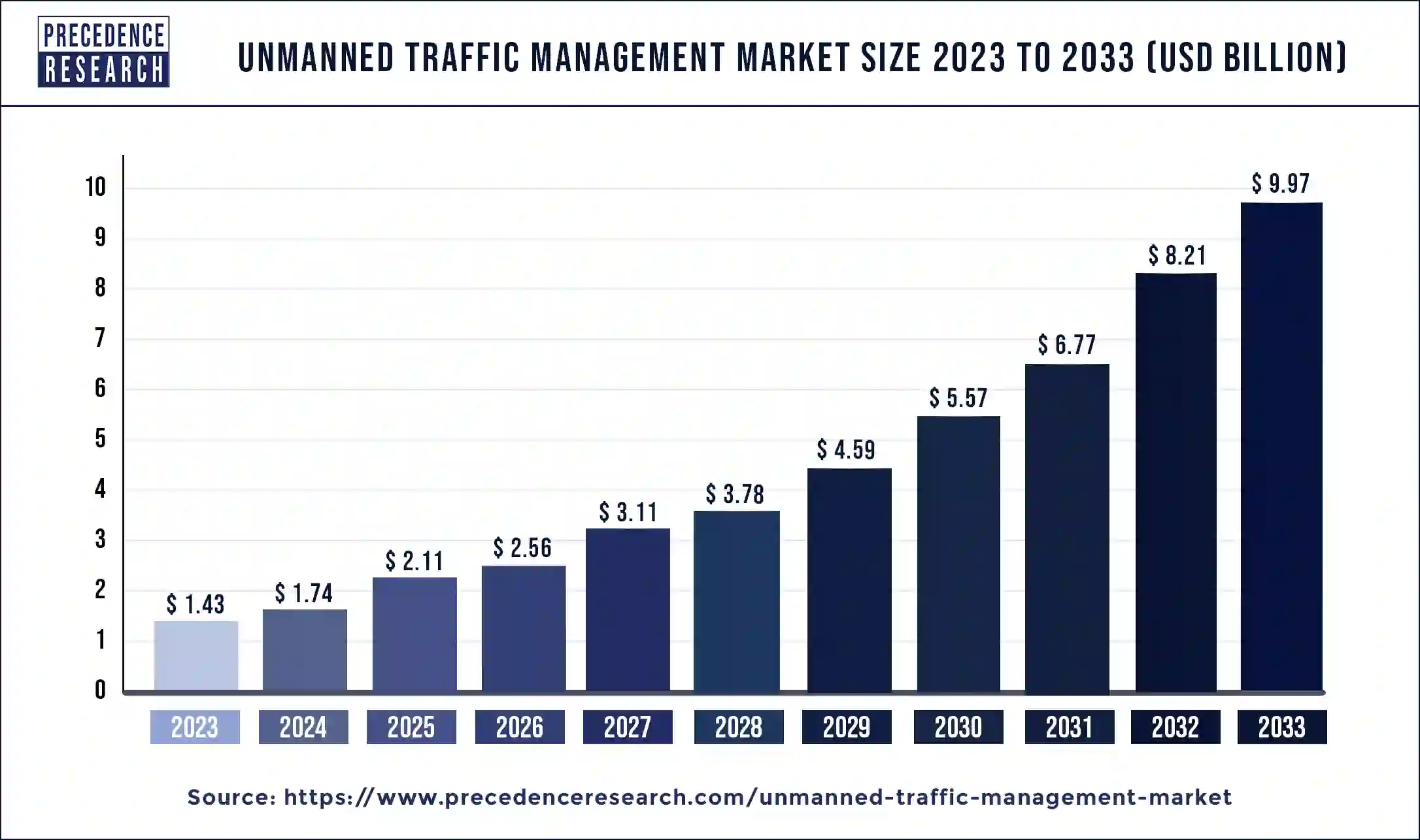 Unmanned Traffic Management Market Size 2024 to 2033