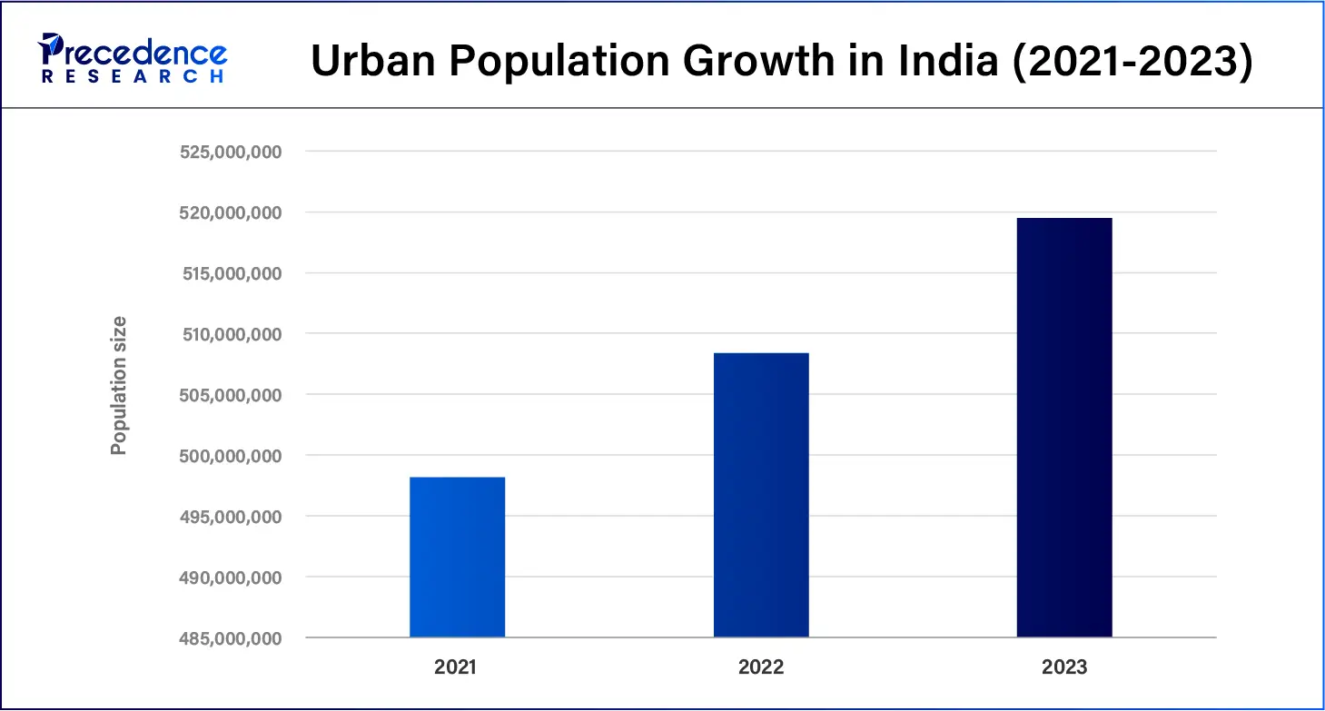 Urban Population Growth in India (2021-2023)