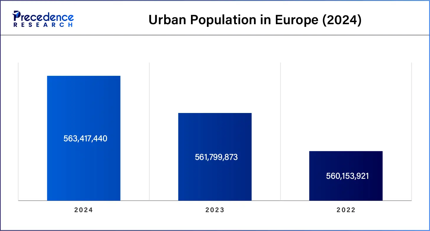 Urban Population In Europe (2024)