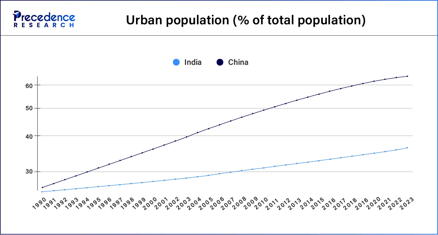 Urban Population (% Total Population)