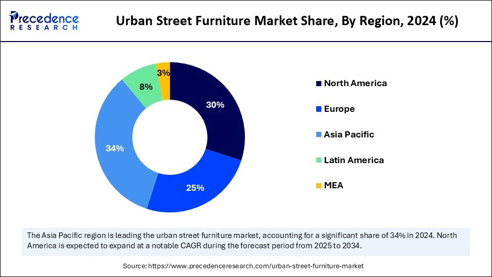 Urban Street Furniture Market Share, By Region, 2024 (%)