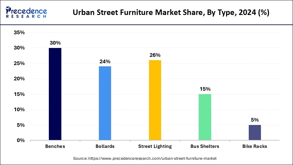 Urban Street Furniture Market Share, By Type, 2024 (%)