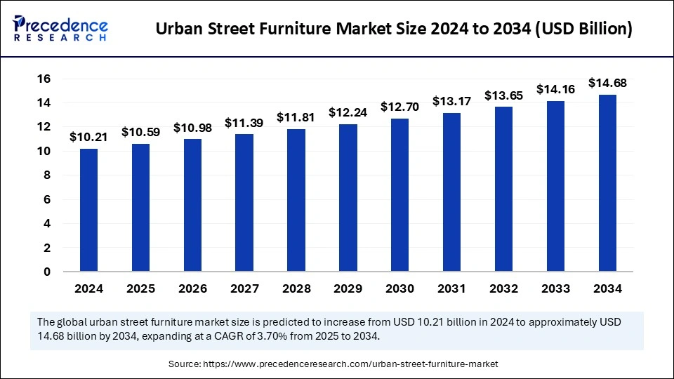 Urban Street Furniture Market Size 2025 to 2034