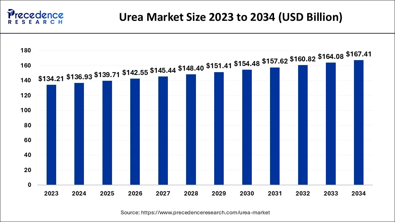 Urea Market Size 2024 To 2034