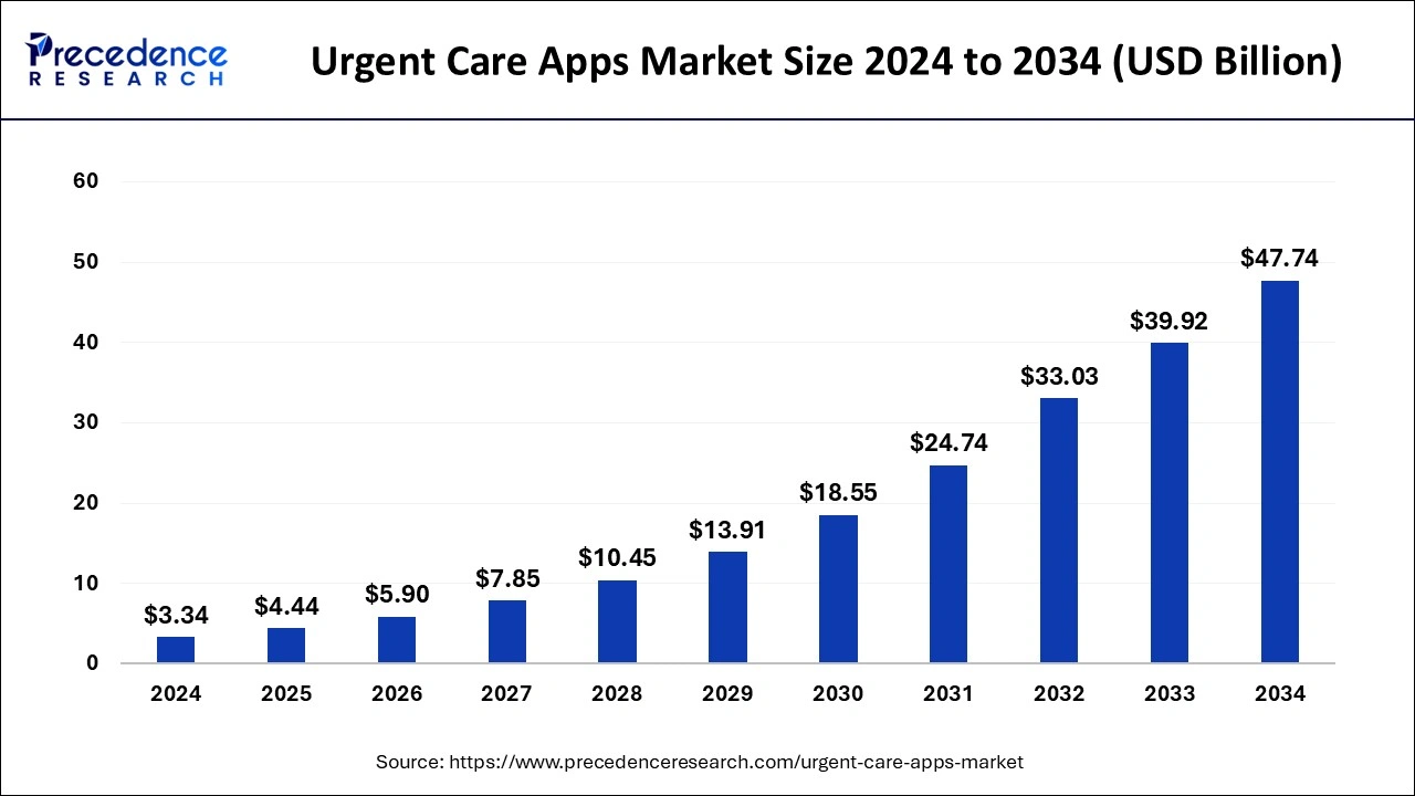 Urgent Care Apps Market Size 2025 to 2034