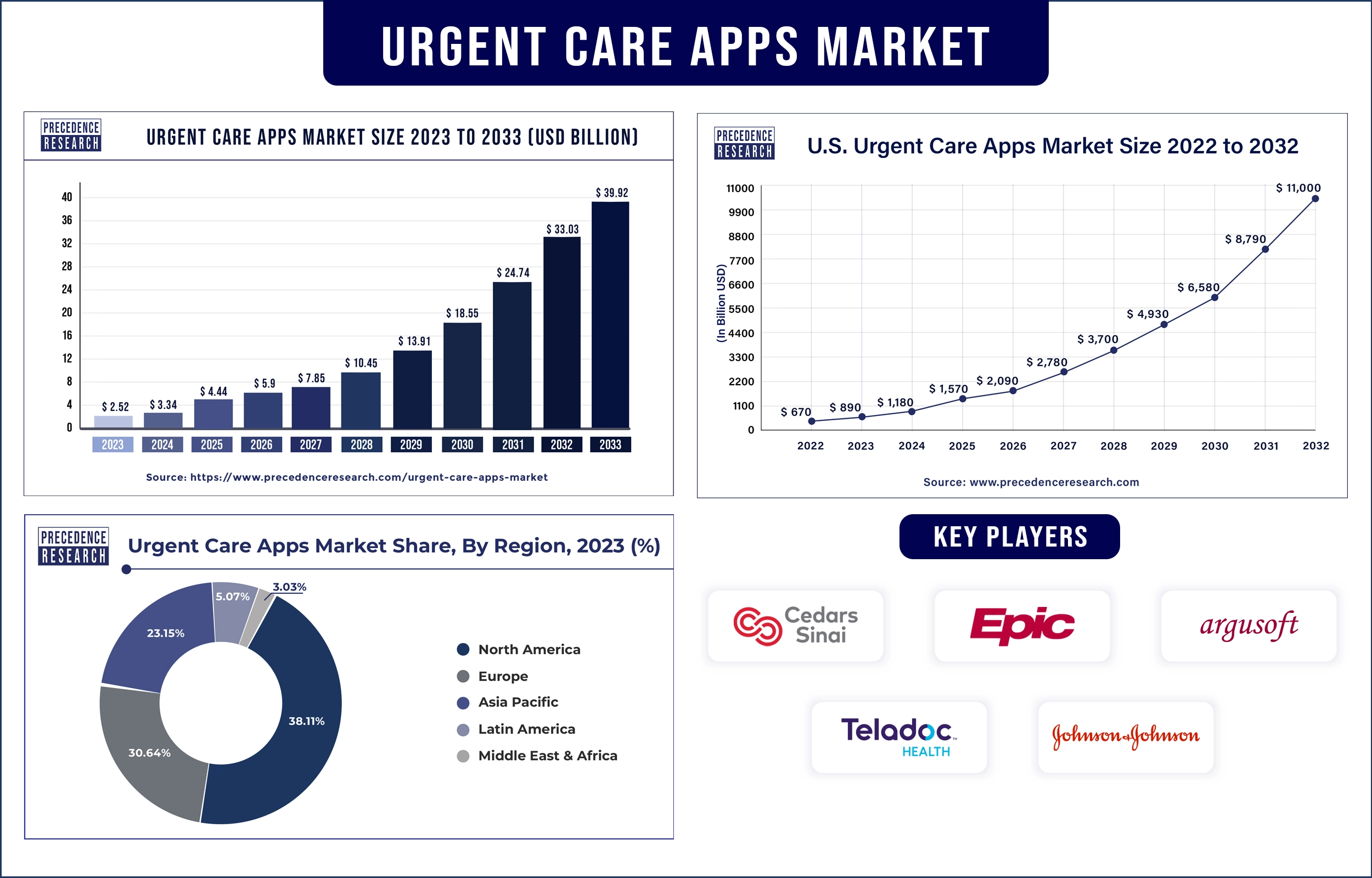 Urgent Care Apps Market Statistics