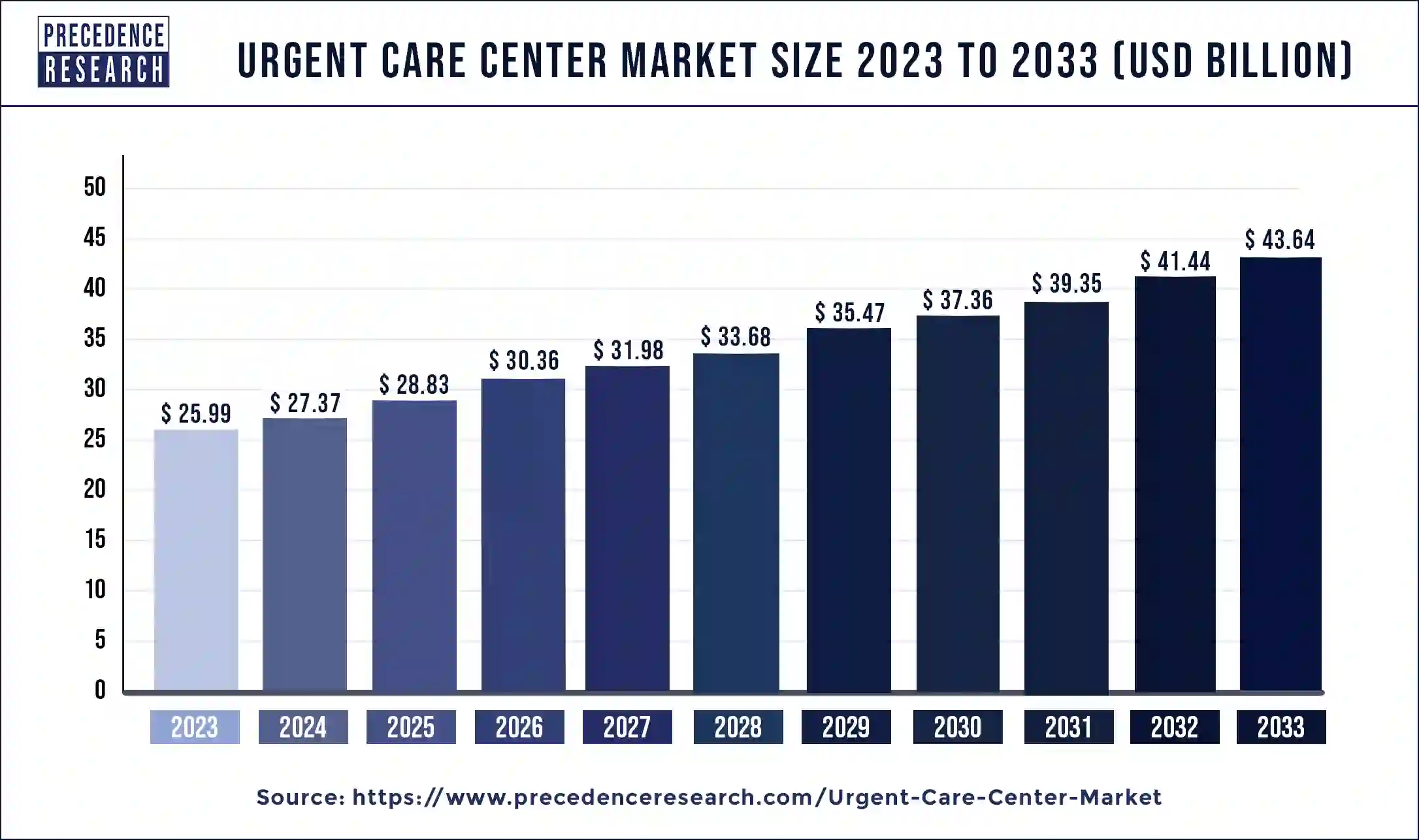 Urgent Care Center Market Size 2023 to 2033