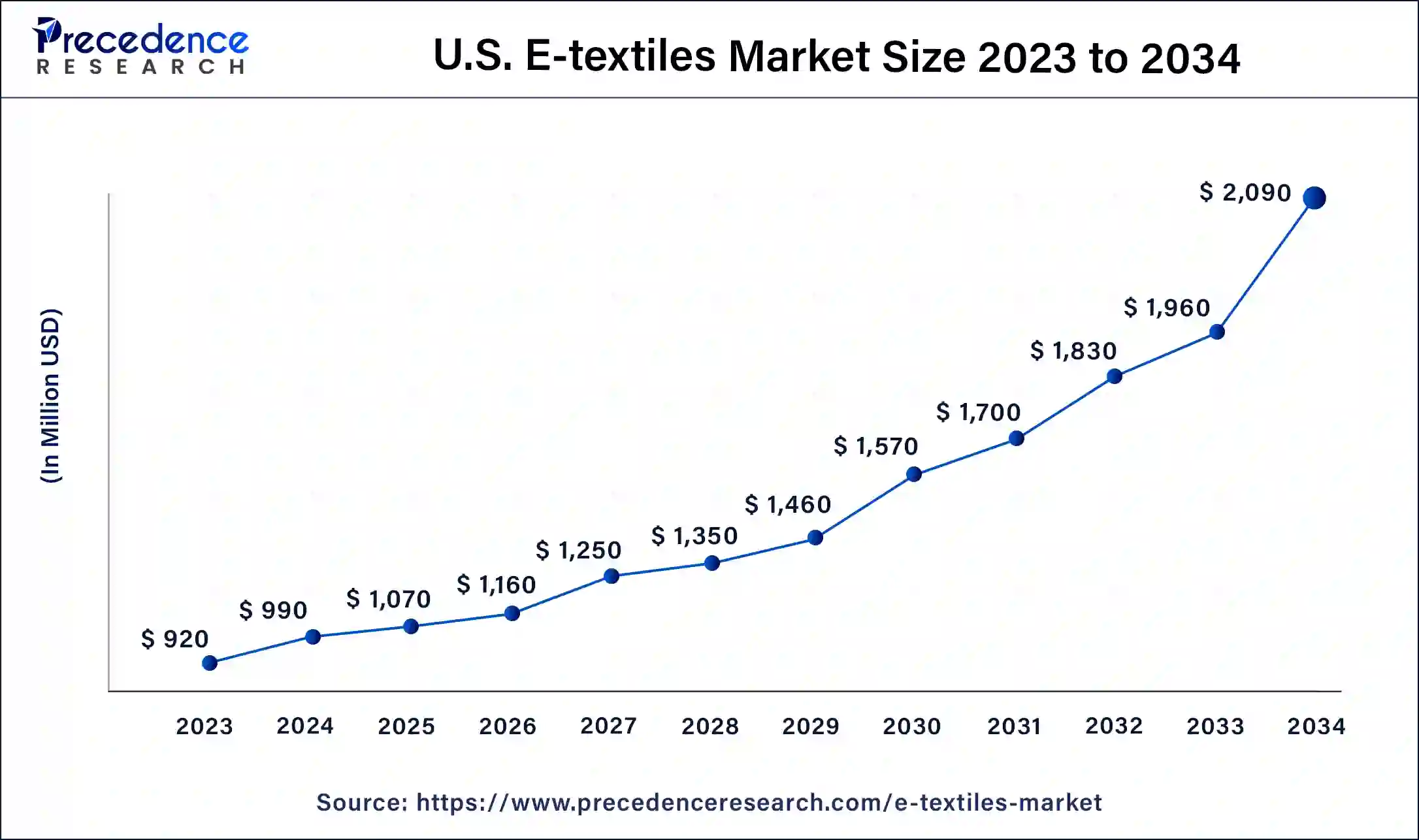 U.S. E-textiles Market Size 2024 To 2034