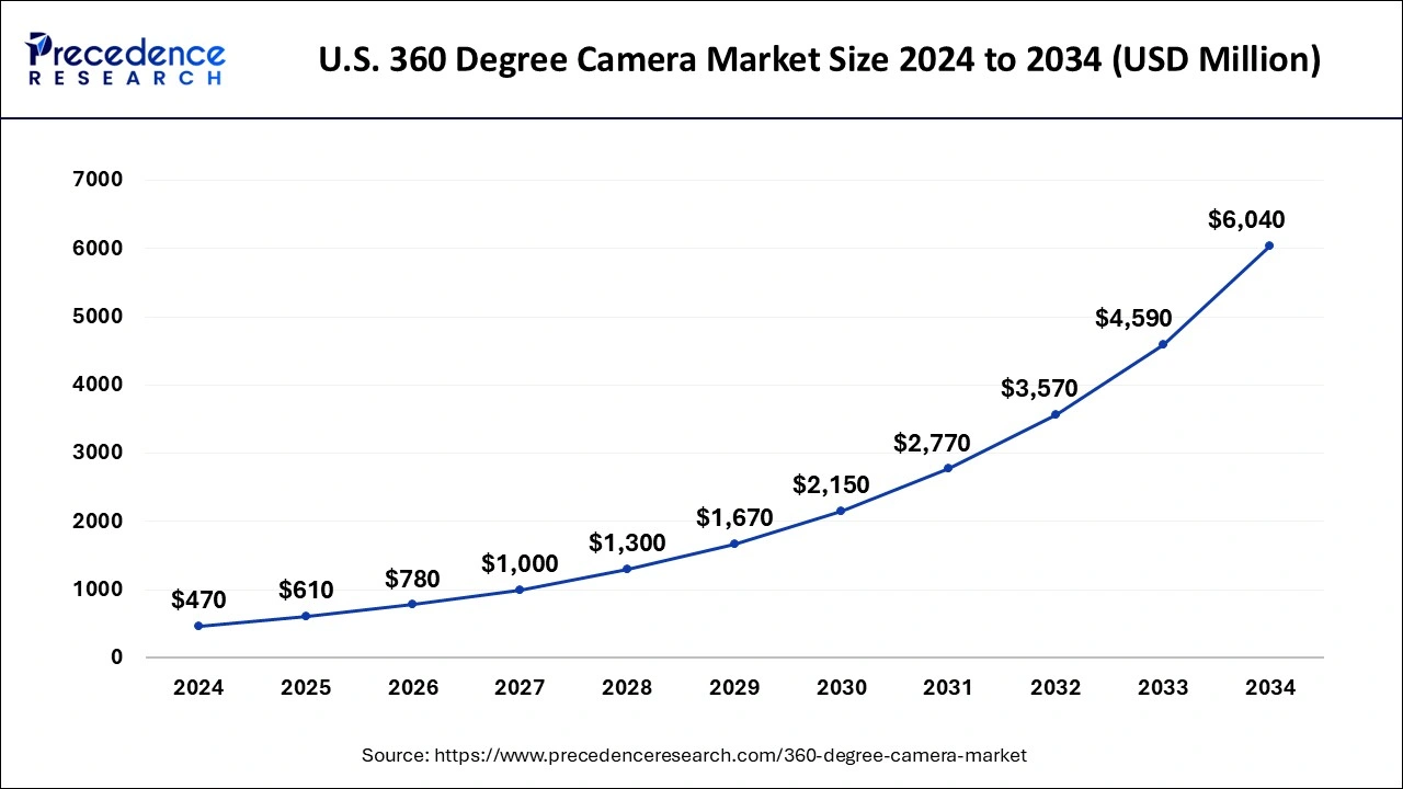 U.S. 360 Degree Camera Market  Size 2025 To 2034