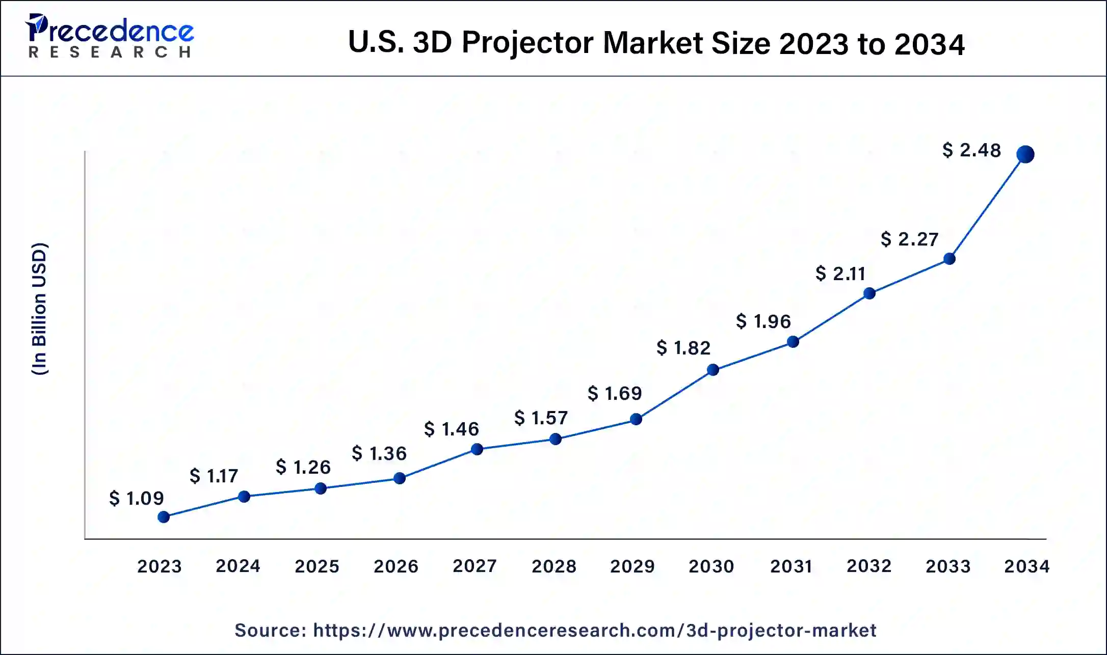 U.S. 3D Projector Market Size 2024 to 2034