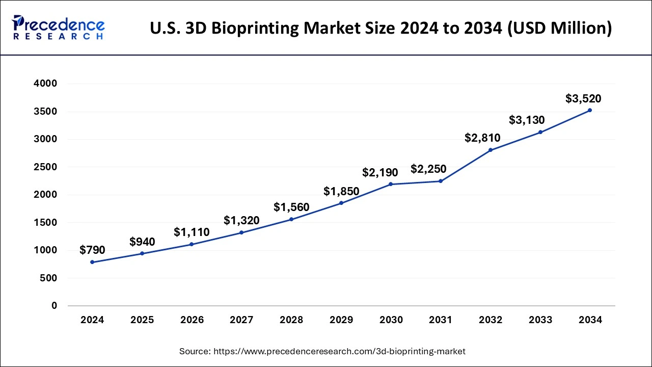 U.S. 3D Bioprinting Market Size 2025 to 2034