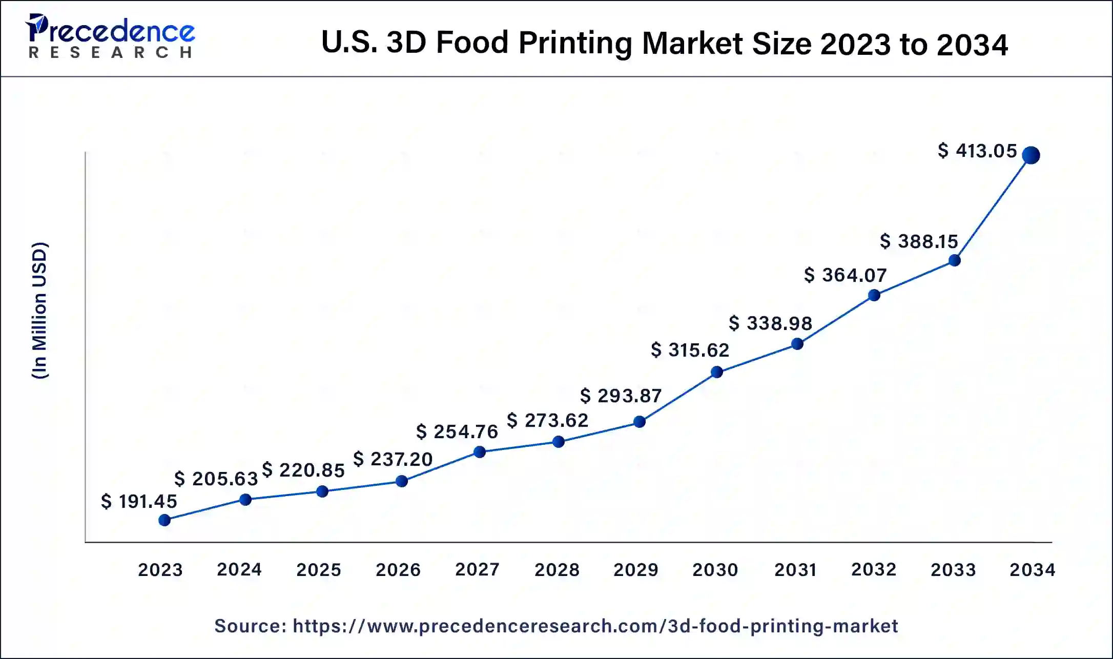 U.S. 3D Food Printing Market Size 2024 To 2034