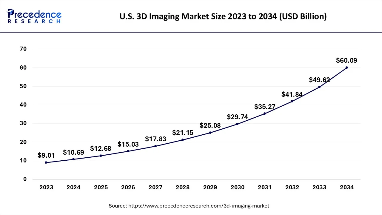 U.S. 3D Imaging Market Size 2024 to 2034