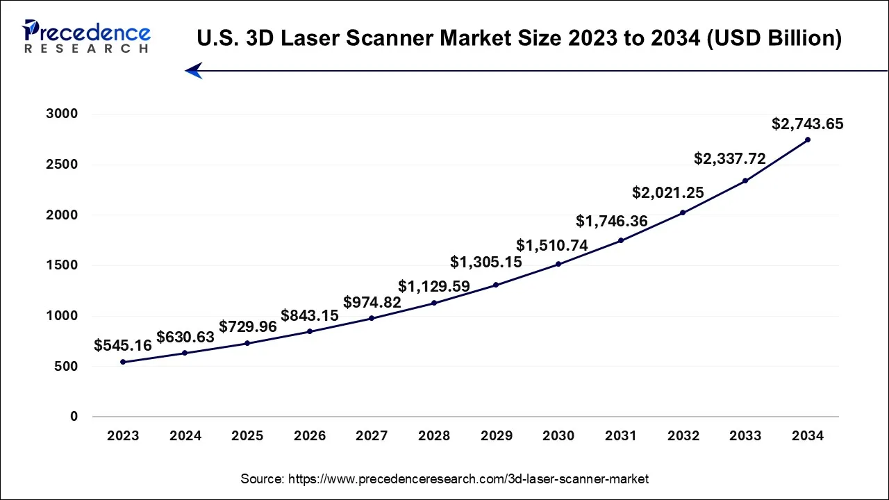 U.S. 3D Laser Scanner Market Size 2024 to 2034