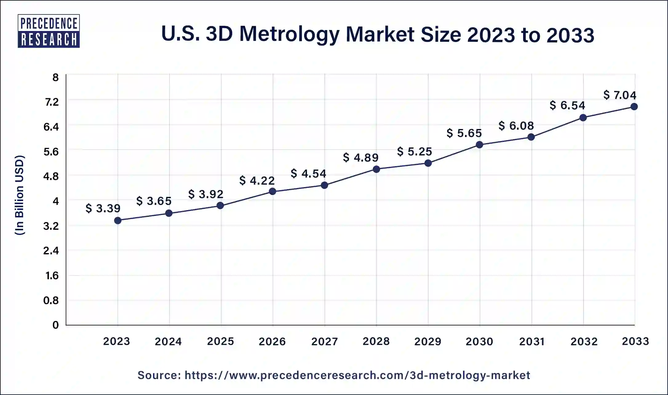 U.S. 3D Metrology Market Size 2024 to 2033